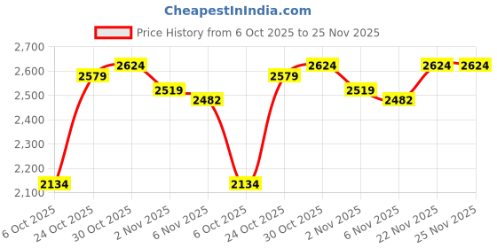 amazon.in puma Unisex-Adult Caven 2.0 Sneaker puma Price History Graph from 6 Oct 2025 to 24 Nov 2025