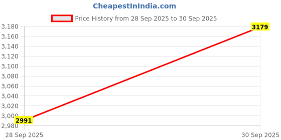 amazon.in Puma Unisex-Adult Cell Glare Res Running Shoe Price History Graph from 28 Sep 2025 to 30 Sep 2025