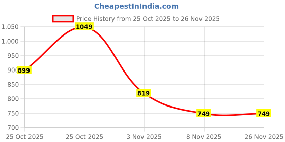 amazon.in puma Unisex-Adult, CLASS Mid Crown Beanie, Ruby Shimmer, (2641302) puma Price History Graph from 25 Oct 2025 to 26 Nov 2025