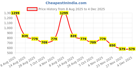 amazon.in puma Unisex-Adult Classic Academy Portable, Black-B&W Graphic AOP (9069906) puma Price History Graph from 8 Aug 2025 to 4 Dec 2025