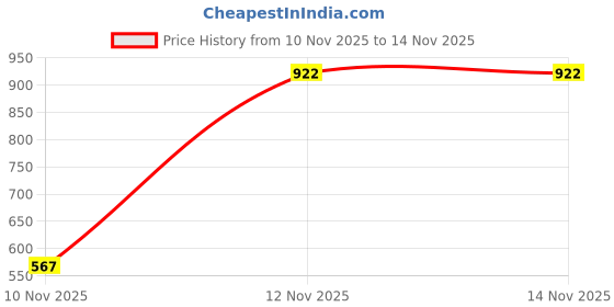 amazon.in puma unisex-adult Classic Backpacks puma Price History Graph from 10 Nov 2025 to 14 Nov 2025