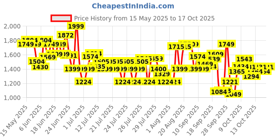 amazon.in Puma Unisex-Adult Cliff Sneaker puma Price History Graph from 15 May 2025 to 17 Oct 2025