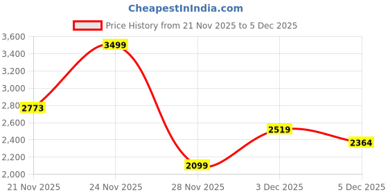 amazon.in puma Unisex-Adult Club 5v5 Sd Sneaker puma Price History Graph from 21 Nov 2025 to 5 Dec 2025
