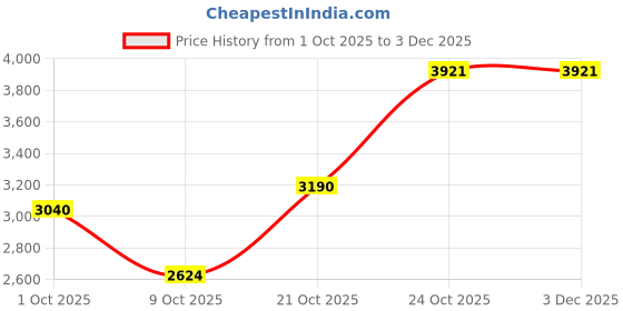 amazon.in puma Unisex-Adult Club Ii Era Retro Run Sneaker puma Price History Graph from 1 Oct 2025 to 2 Dec 2025