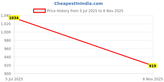 amazon.in puma Unisex Adult Comet IPD Running Shoe puma Price History Graph from 5 Jul 2025 to 6 Nov 2025