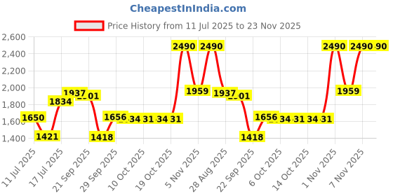 amazon.in puma Unisex Adult Concave Pro X Running Shoe puma Price History Graph from 11 Jul 2025 to 23 Nov 2025