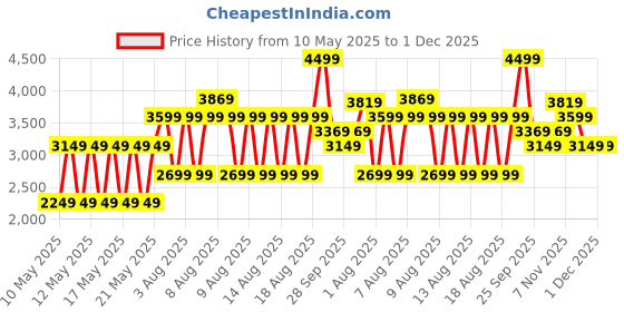 amazon.in puma Unisex-Adult Convertible Gym Bag, Black (9201901) – MultiFunction Sports Bag, Detachable Strap & Backpack Conversion for Everyday Use with excellent quality puma Price History Graph from 10 May 2025 to 29 Nov 2025