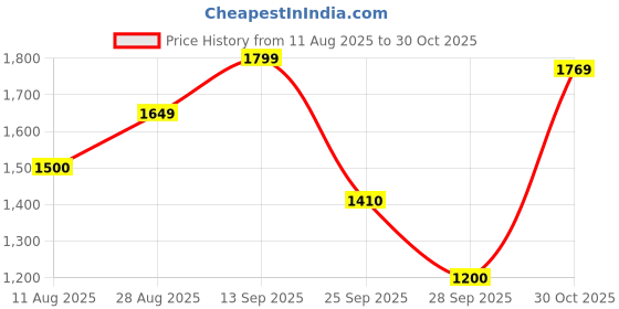 amazon.in puma Unisex-Adult Cool Cat 2.0 V Fs Res Slide puma Price History Graph from 11 Aug 2025 to 30 Oct 2025