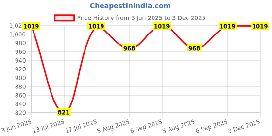 amazon.in puma Unisex-Adult Core 4 Compartment Backpack, Parisian Night (9018302), Grey puma Price History Graph from 3 Jun 2025 to 3 Dec 2025