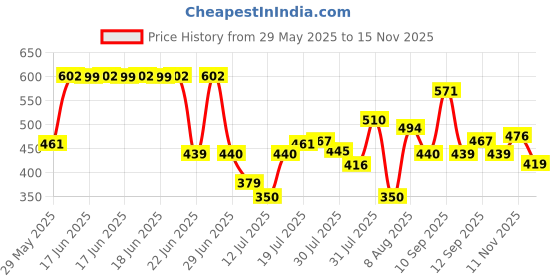 amazon.in puma Unisex-Adult Cotton Baseball Cap (2235601_Red-Black_Free Size) puma Price History Graph from 29 May 2025 to 11 Nov 2025