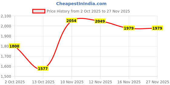 amazon.in puma Unisex Adult Coy Float Sneaker puma Price History Graph from 2 Oct 2025 to 27 Nov 2025