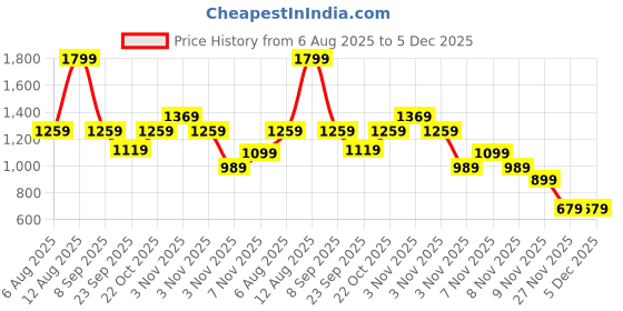 amazon.in puma Unisex-Adult Cr Polyester Duffle Bag in, Black-Deep Lichen Green (9183203, 20 Cm) puma Price History Graph from 6 Aug 2025 to 5 Dec 2025