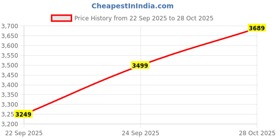 amazon.in puma Unisex-Adult Crew Sweats puma Price History Graph from 22 Sep 2025 to 28 Oct 2025