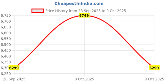 amazon.in puma Unisex-Adult Dagger Basketball Shoe puma Price History Graph from 28 Sep 2025 to 9 Oct 2025