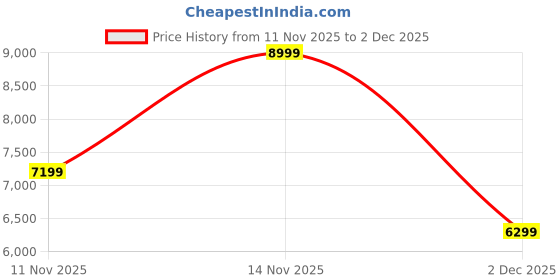 amazon.in Puma Unisex-Adult Dagger Basketball Shoe puma Price History Graph from 11 Nov 2025 to 2 Dec 2025