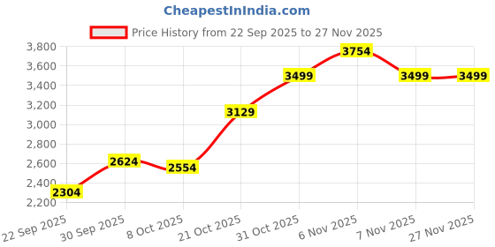 amazon.in puma Unisex Adult Disperse XT 2 Walking Shoe puma Price History Graph from 22 Sep 2025 to 26 Nov 2025