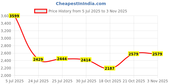 amazon.in puma Unisex Adult Disperse XT 3 Training Shoe puma Price History Graph from 5 Jul 2025 to 3 Nov 2025