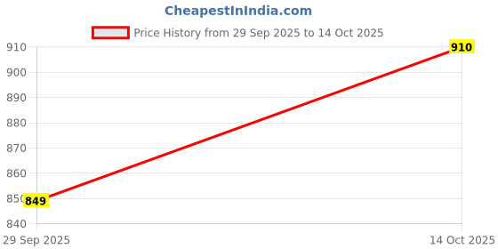 amazon.in puma Unisex Adult Divecat v2 Lite Slide puma Price History Graph from 29 Sep 2025 to 14 Oct 2025