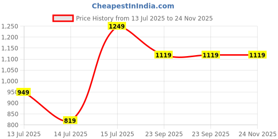 amazon.in Puma Unisex-Adult Elastic Bands (set of 3), Royal Blue-Red-Spectra Green (5419401) Price History Graph from 13 Jul 2025 to 24 Nov 2025