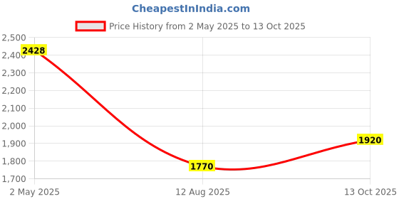 amazon.in puma Unisex-Adult Electron 2.0 Walking Shoe puma Price History Graph from 2 May 2025 to 13 Oct 2025