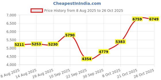 amazon.in puma Unisex Adult Eliminate Pro II Tennis Shoe puma Price History Graph from 8 Aug 2025 to 26 Oct 2025