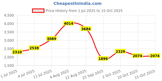 amazon.in puma Unisex Adult Enzo 2 Clean Running Shoe puma Price History Graph from 1 Jul 2025 to 14 Oct 2025