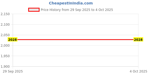 amazon.in Puma Unisex-Adult Extend Lite Trail Running Shoe puma Price History Graph from 29 Sep 2025 to 4 Oct 2025