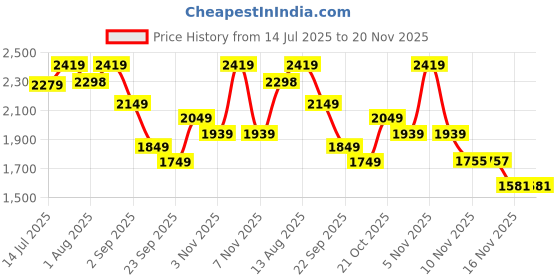 amazon.in puma Unisex-Adult, Fast Trac Backpack, Black, (9199601) puma Price History Graph from 14 Jul 2025 to 19 Nov 2025