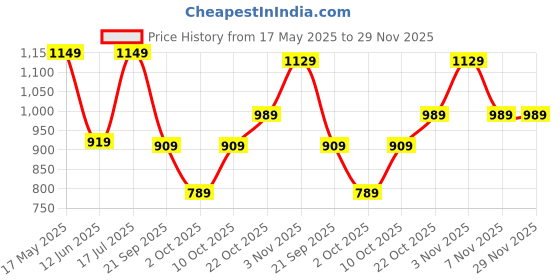 amazon.in Puma Unisex-Adult FINAL Graphic ball, Lapis Lazuli-Sunset Glow, 4 (8434701) Price History Graph from 17 May 2025 to 29 Nov 2025