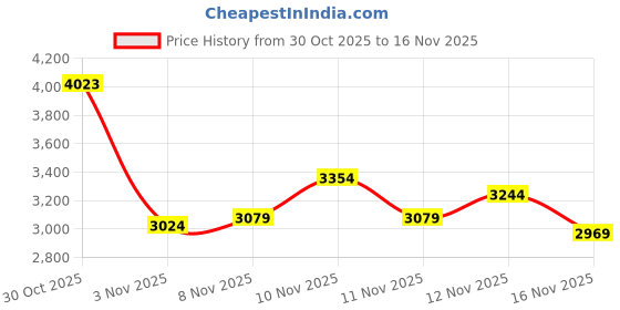 amazon.in Puma Unisex-Adult Flexfocus Lite Modern Running Shoe puma Price History Graph from 30 Oct 2025 to 16 Nov 2025
