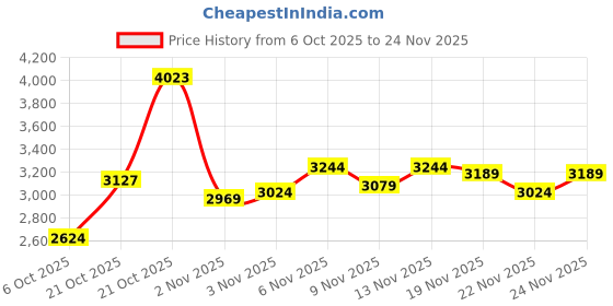amazon.in puma Unisex-Adult Flexfocus Lite Modern Running Shoe puma Price History Graph from 6 Oct 2025 to 24 Nov 2025
