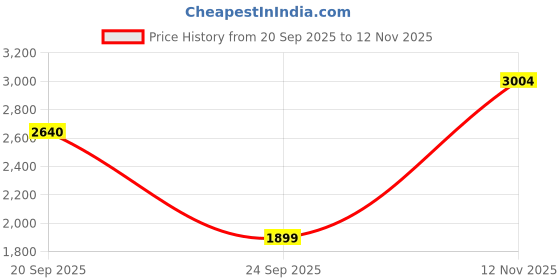 amazon.in Puma Unisex-Adult Flexfocus Lite Running Shoe puma Price History Graph from 20 Sep 2025 to 12 Nov 2025
