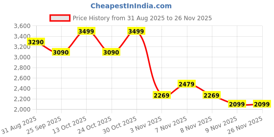 amazon.in puma Unisex-Adult, FPF Teambag M, Black-White, (9109701) puma Price History Graph from 31 Aug 2025 to 25 Nov 2025