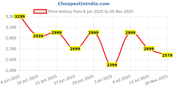amazon.in puma Unisex Adult FTR Connect FS Training Shoe puma Price History Graph from 8 Jun 2025 to 20 Nov 2025