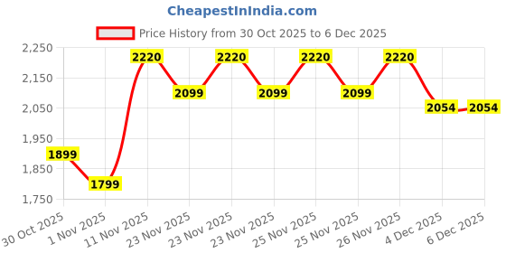 amazon.in puma Unisex-Adult FTR Connect Fs Training Shoe puma Price History Graph from 30 Oct 2025 to 5 Dec 2025
