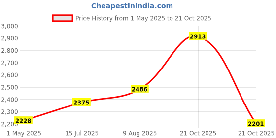 amazon.in puma Unisex-Adult FTR Connect Training Shoe puma Price History Graph from 1 May 2025 to 21 Oct 2025