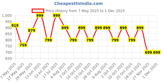 amazon.in Puma Unisex-Adult Futsal 3 MS Ball, Lemon Tonic-Light Aqua-Sunset Glow, 3 (8376502) Price History Graph from 7 May 2025 to 1 Dec 2025