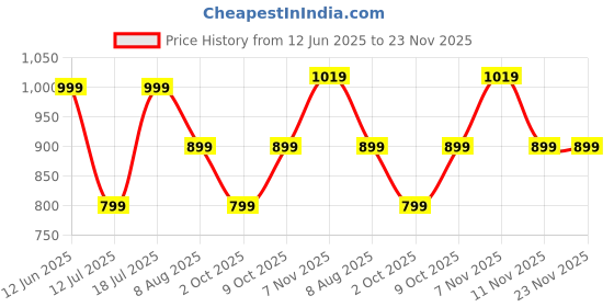 amazon.in Puma Unisex-Adult Futsal 3 MS ball, Lemon Tonic-Light Aqua-Sunset Glow, 4 (8376502) Price History Graph from 12 Jun 2025 to 23 Nov 2025