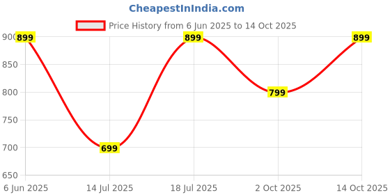 amazon.in Puma Unisex-Adult Futsal 3 MS ball, Red-Team Royal, 3 (8376503) Price History Graph from 6 Jun 2025 to 14 Oct 2025