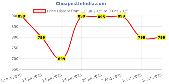 amazon.in Puma Unisex-Adult Futsal 3 MS ball, Red-Team Royal, 4 (8376503) puma Price History Graph from 12 Jun 2025 to 4 Oct 2025