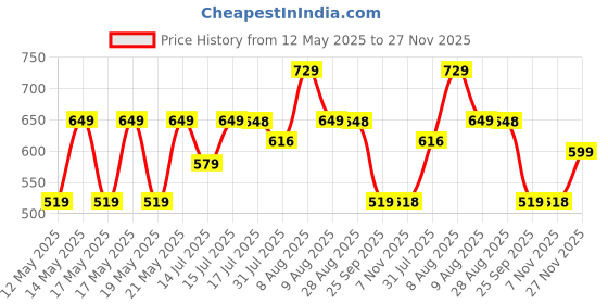 amazon.in Puma Unisex-Adult Future 2 Soccer Ball, Team Royal-Red-Black, 5 (5476002) puma Price History Graph from 12 May 2025 to 27 Nov 2025