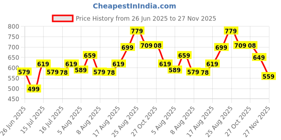 amazon.in Puma Unisex-Adult Future 2 Soccer Ball,White-Citrus - 5 (5476003) Price History Graph from 26 Jun 2025 to 27 Nov 2025