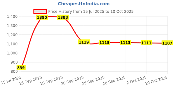 amazon.in Puma Unisex-Adult Future 3 V1 Soccer Ball (Size-5) puma Price History Graph from 15 Jul 2025 to 10 Oct 2025