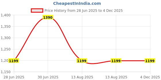 amazon.in Puma Unisex-Adult Future 4 Soccer Ball, White-Red, 5 (8448601) Price History Graph from 28 Jun 2025 to 4 Dec 2025