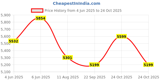 amazon.in puma Unisex-Adult Future 7 Match Bna Fg/Ag Football Shoe puma Price History Graph from 4 Jun 2025 to 24 Oct 2025