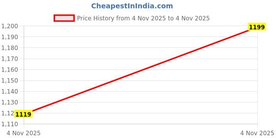 amazon.in puma Unisex Adult Galaxy Comfort V3 Slipper puma Price History Graph from 4 Nov 2025 to 4 Nov 2025