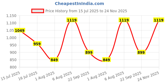 amazon.in puma Unisex Adult Geo Slide puma Price History Graph from 15 Jul 2025 to 24 Nov 2025
