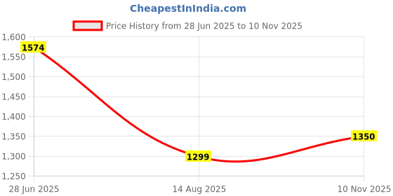 amazon.in puma Unisex Adult Hampton Sneaker puma Price History Graph from 28 Jun 2025 to 10 Nov 2025