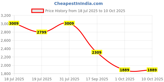 amazon.in Puma Unisex-Adult Hyperglide X Fusionlite Running Shoe puma Price History Graph from 18 Jul 2025 to 9 Oct 2025