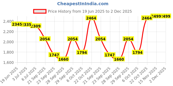 amazon.in puma Unisex-Adult INTERFLEX Modern Black-White Running Shoe - 3UK (19280517) puma Price History Graph from 19 Jun 2025 to 2 Dec 2025